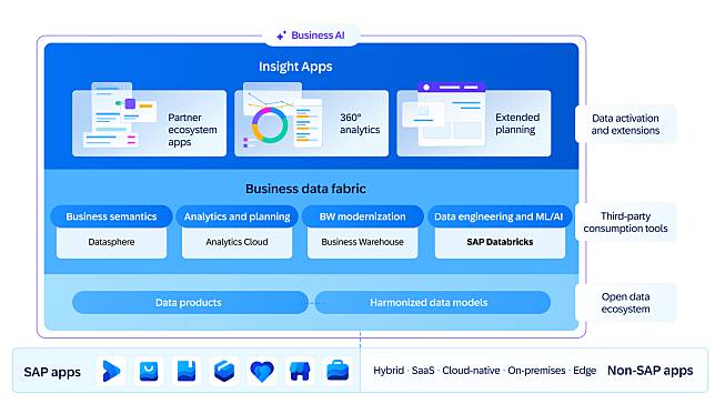 SAP 攜手 Databricks 推出 SAP Business Data Cloud，加速 Business AI 發展