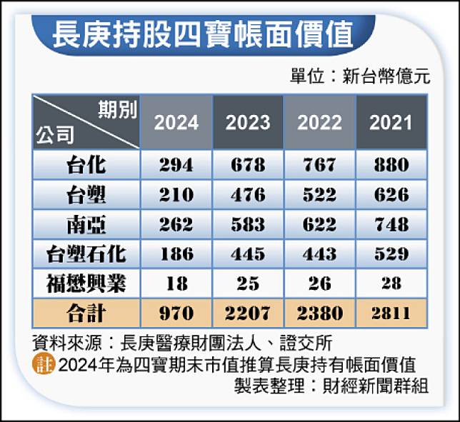 長庚持股四寶帳面價值(資料來源︰長庚醫療財團法人、證交所 製表整理︰財經新聞群組)