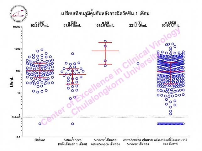 ไทยเริ่มวิจัยการฉีดวัคซีนโควิด2เข็มต่างชนิดกันช่วยแก้ขาดแคลน