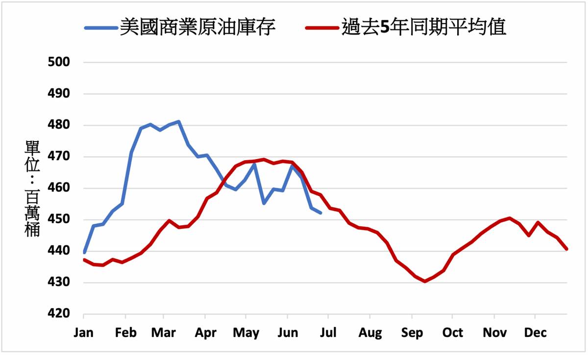 油價》庫存下滑支撐NYMEX原油小漲作收| MoneyDJ理財網| LINE TODAY