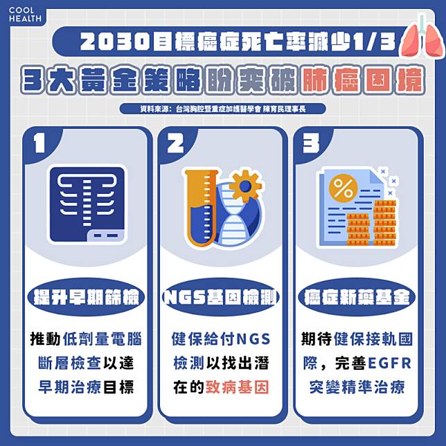 「3大黃金策略」最後一塊拼圖  EGFR精準用藥盼減少無效治療