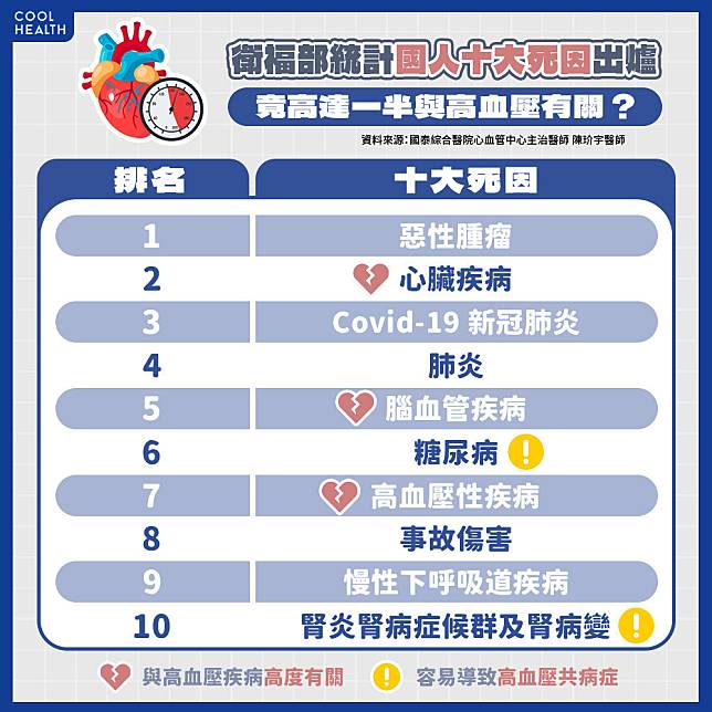 台灣每4人就有1人高血壓  醫：出現這些「共病症」更令人擔憂