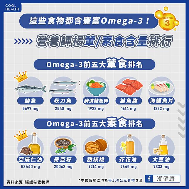 促進腦細胞發育幫助學習！  營養師揭「Omega-3」葷素食排行