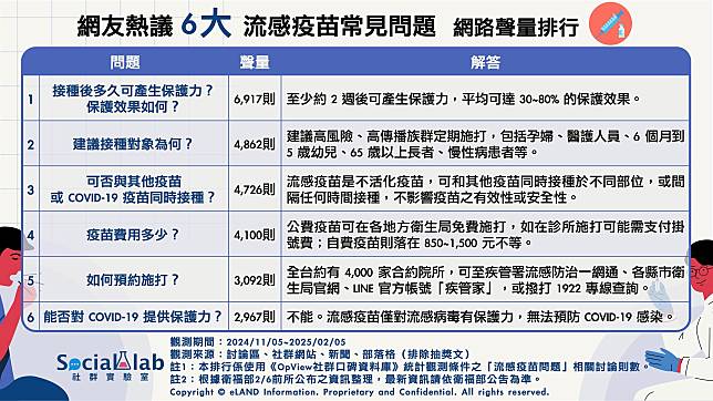 ▲ 網友熱議6大流感疫苗常見問題 網路聲量排行