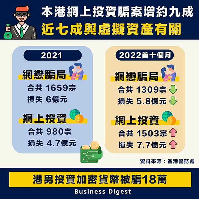 【投資騙案】本港網上投資騙案增約九成，近七成與虛擬資產有關