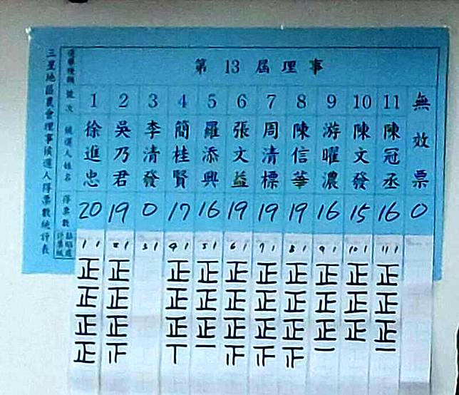 三星農會改選在野派奪多數 三巨頭恐易手!
