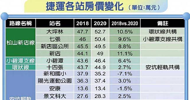 軌道經濟加持　新店雙城1字房價蠢動