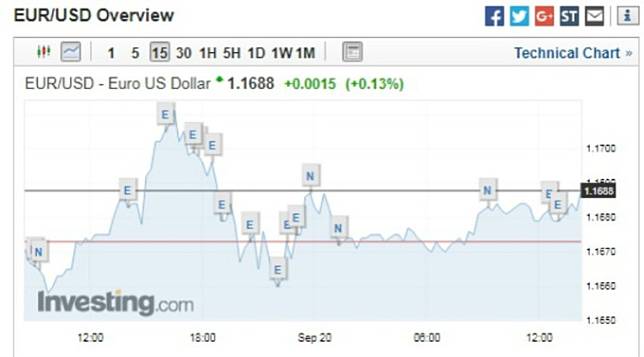 截稿前，歐元 (EUR) 兌美元 (USD) 匯率上漲 0.13%。(圖：investing)