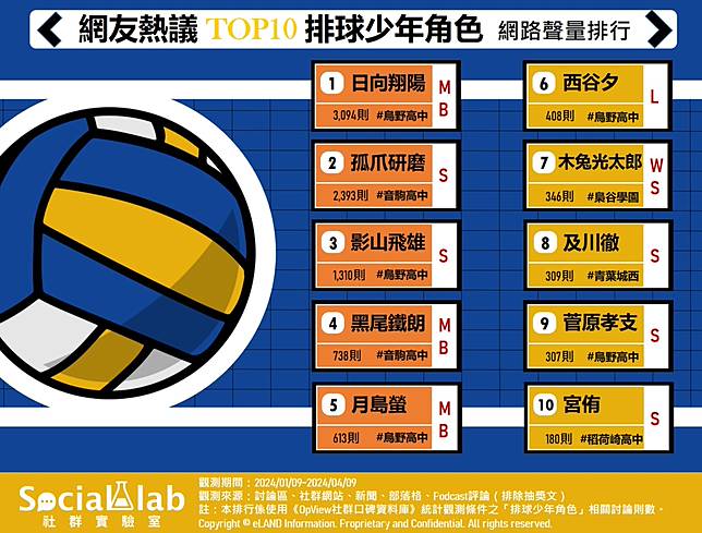 ▲ 網友熱議TOP10排球少年角色 網路聲量排行