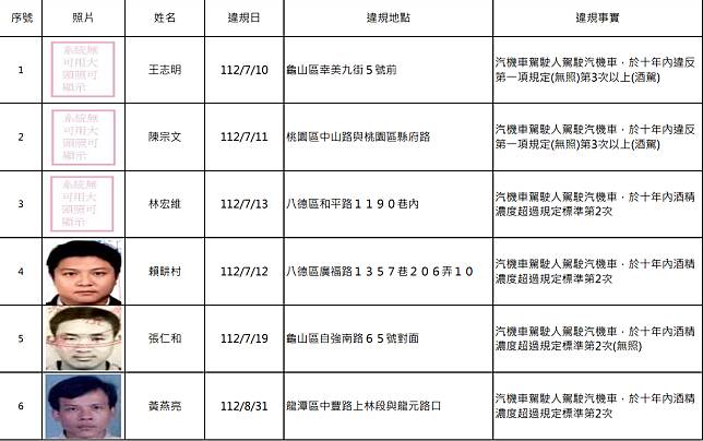 桃園市交通事件裁決處依據規定公布酒駕累犯名單。圖：交裁處提供