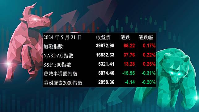 【美股盤勢分析】特斯拉飆逾6%，帶動標普及那指創新高！(2024.05.22)