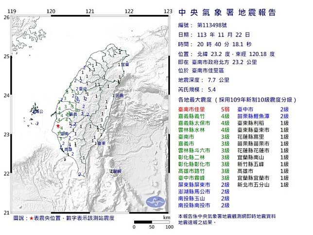 今（22）天晚間8點40分台南市發生芮氏規模5.4地震，地震深度7.7公里。 圖：氣象署提供