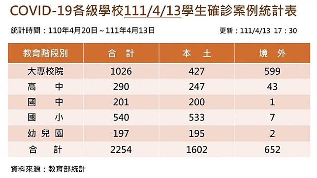 本土確診｜兒童染疫｜新冠肺炎