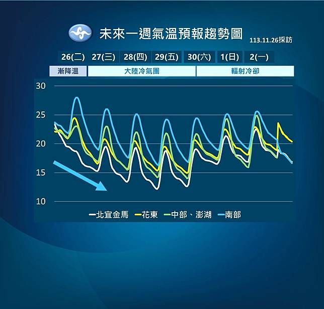 今年入秋首波大陸冷氣團明天起至週六清晨影響臺灣，中部以北低溫下探11度。（氣象署提供）