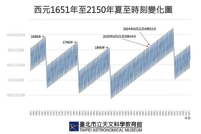 臺北市立天文科學教育館公布1651年至2150年夏至時刻變化圖。（臺北市立天文科學教育館提供）