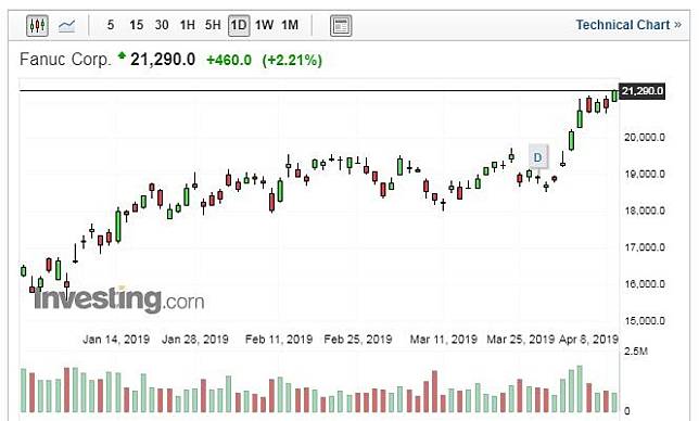 (圖：Investing.com)