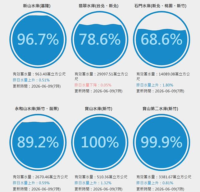 一口氣灌飽！超狂梅雨灌全台水庫「大解渴」驚人進帳逾1.8億噸