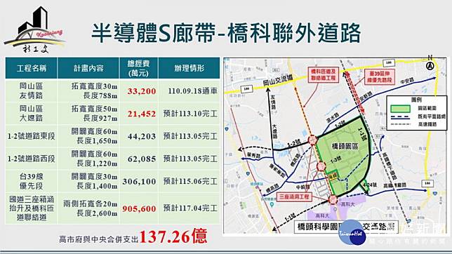 ▲楠梓產業園區聯外道路交通路網建設內容。