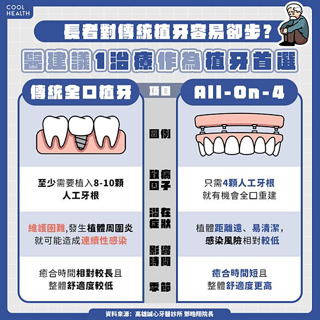 9成患者因飲食、咀嚼受限！ All-on-4一天完成全口重建