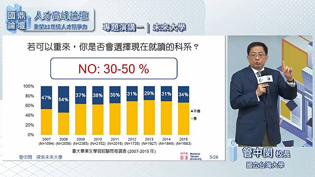 ▲管中閔演講指出，調查顯示有3～5成學生後悔選擇原科系。（圖／翻攝自李國鼎故居YouTube「2022國鼎論壇」）