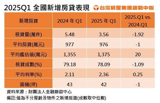 統計全國新增房貸核貸件數，相較去年首季的5.48萬件，受到央行房市信用管制影響，今年第1季僅剩約3.56萬件，量縮近2萬件，整體買氣明顯下滑。台灣房屋提供