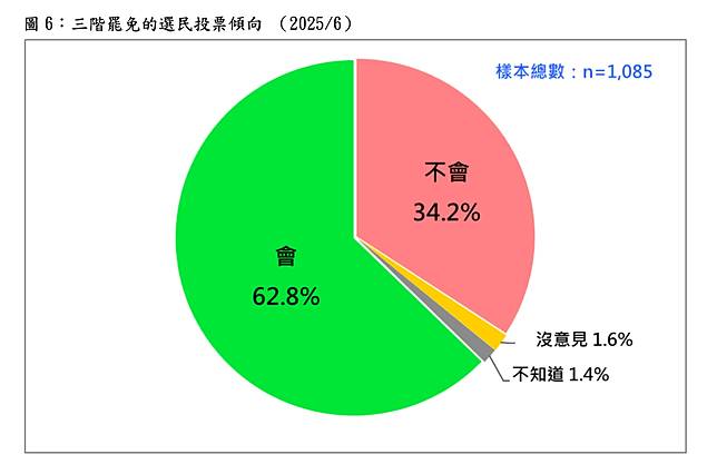 圖6：三階罷免選民的投票傾向。台灣民意基金會提供