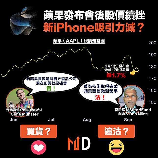 【美股投資】蘋果發布會後股價續挫 新iPhone吸引力減？