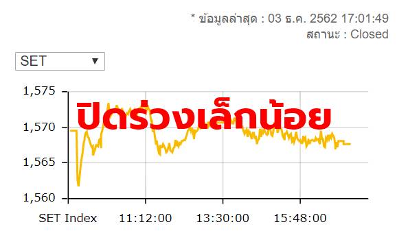 หุ้นไทยปิดร่วง 1.90 จุด อยู่ที่ 1,567.63 จุด