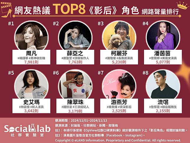 ▲ 網友熱議TOP8《影后》角色 網路聲量排行