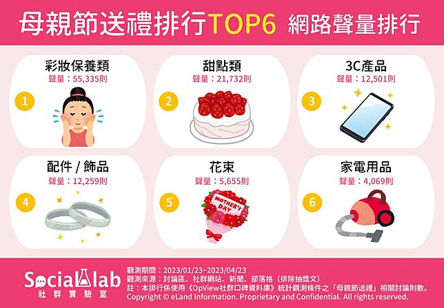 ▲ 母親節送禮排行TOP6 網路聲量排行