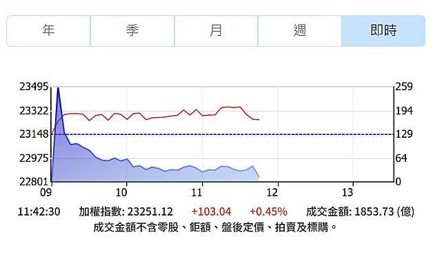 美股上漲且輝達創辦人黃仁勳返台，激勵台股20日續強再漲百餘點。（圖：證交所官網）