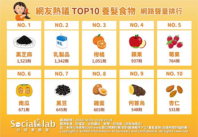 ▲ 網友熱議TOP10養髮食物 網路聲量排行