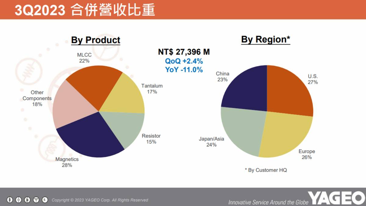 成功併入TS，國巨明年成長再添翼| MoneyDJ理財網| LINE TODAY