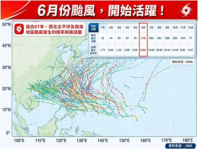 隨著太平洋高壓增強及海溫持續升高，6月已進入颱風逐漸活躍的時期。（圖／翻攝自臉書「林老師氣象站」）