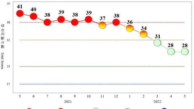 〈景氣燈號〉5月對策信號分數28分持平上月 連三亮綠燈