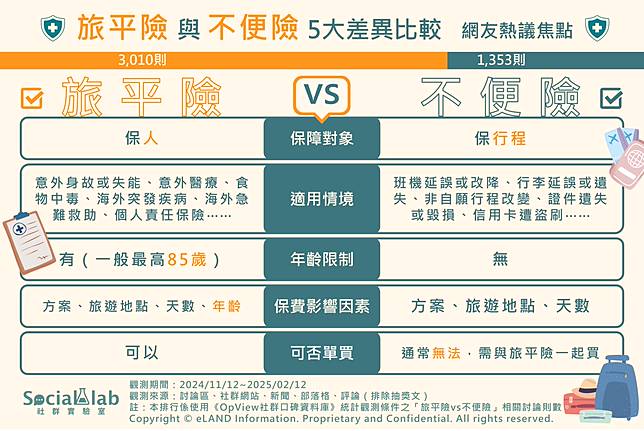 ▲ 網友熱議旅平險與不便險5大差異比較