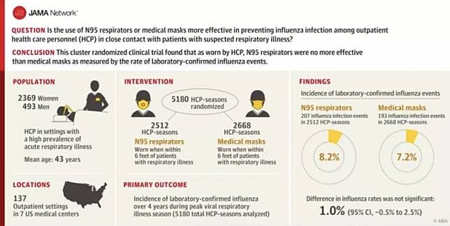 美國醫學會雜誌（JAMA）共採集了2860名醫護人員的樣本，結果發現配戴N95防毒口罩的流感患病機率是8.2%，而配戴外科口罩則是7.2%，兩者並沒有顯著差別。