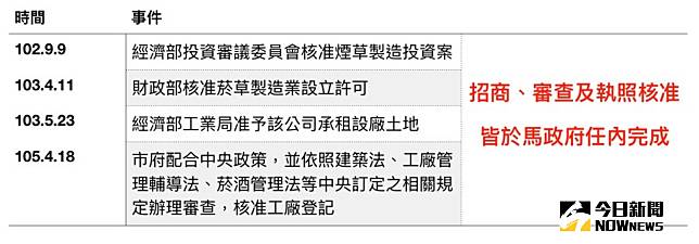 日煙招商、審查及核准皆於馬政府任內完成