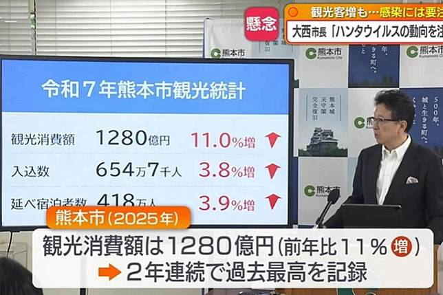 日本熊本市政府5月發布的最新數據顯示，2025 年達到 115.4 萬人的歷史新高。（圖片來源／日本KBS新聞台）