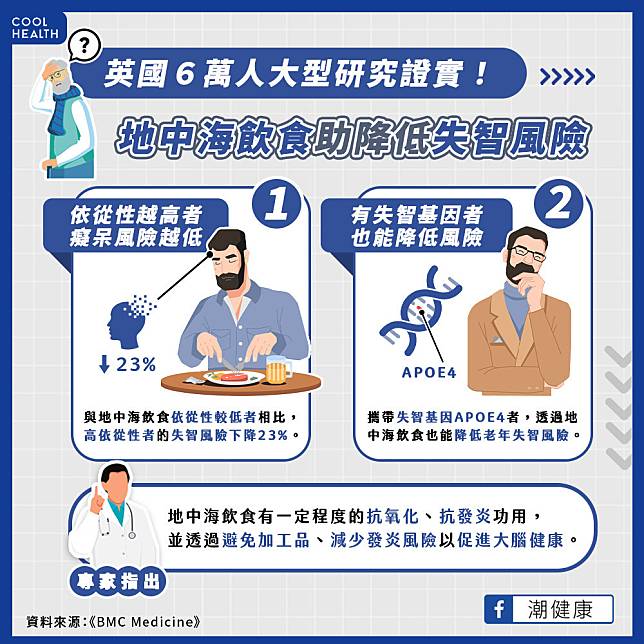 英國6萬人研究證實  「地中海飲食」助降低23%失智風險