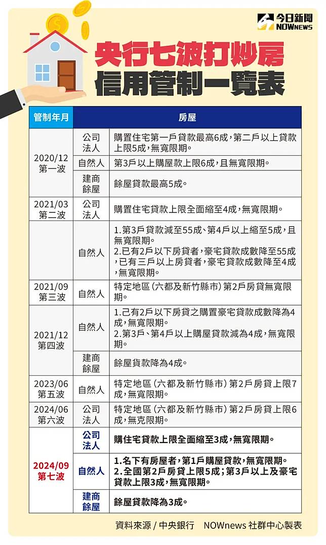 ▲央行7波房市信用管制措施一覽。（圖／NOWnews社群中心製）