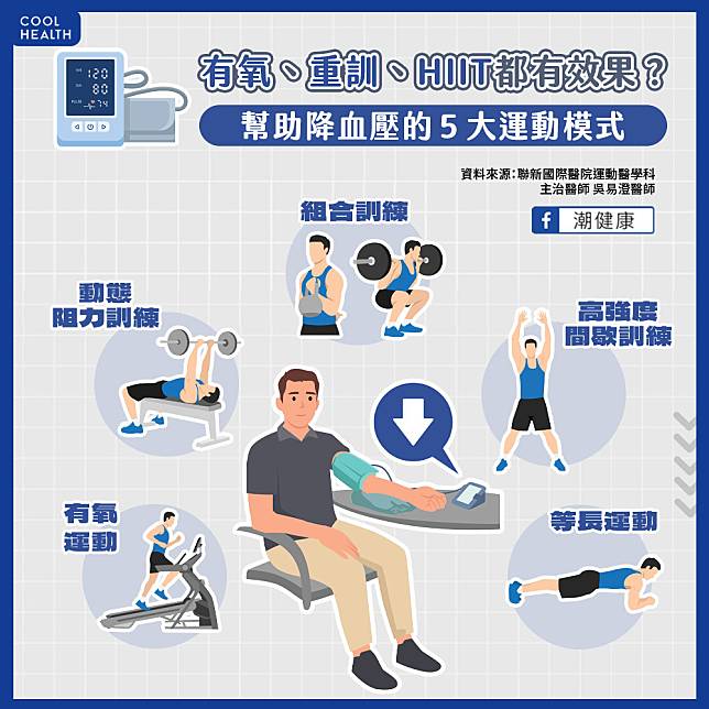 有氧、重訓、HIIT都有效果？  幫助降血壓的5大運動模式