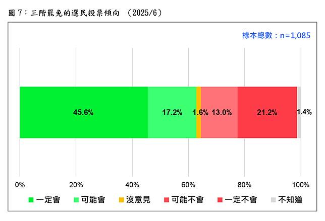 圖7：三階罷免選民的投票傾向。台灣民意基金會提供