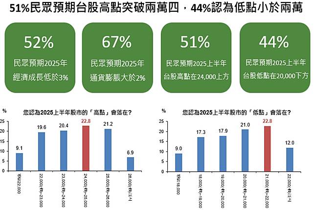 國泰金1月國民經濟信心調查結果出爐，並訪問民眾對上半年台股高低點的預期。（圖：國泰金提供）