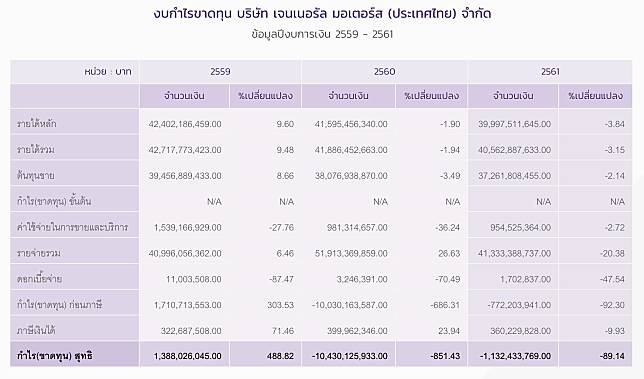 เปิดสถานะการเงิน จีเอ็ม เชฟโรเลต ขาดทุนสะสม 2 ปีติดก่อนยุติขายในไทย