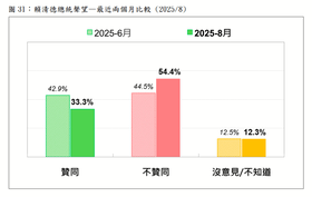 賴清德總統聲望，最近兩個月比較。（台灣民意基金會提供）