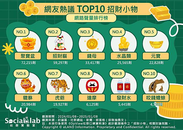 ▲ 網友熱議TOP10招財小物 網路聲量排行