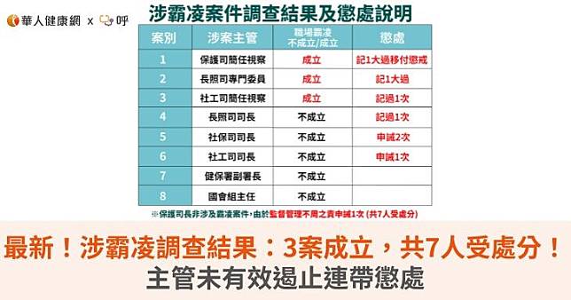 最新！涉霸凌調查結果出爐：3案成立，共7人受處分！主管未有效遏止連帶懲處