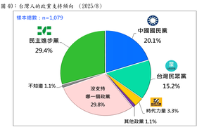台灣人政黨支持傾向(2025/08)。台灣民意基金會提供