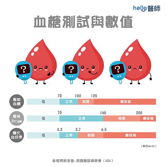 血糖檢測標準值